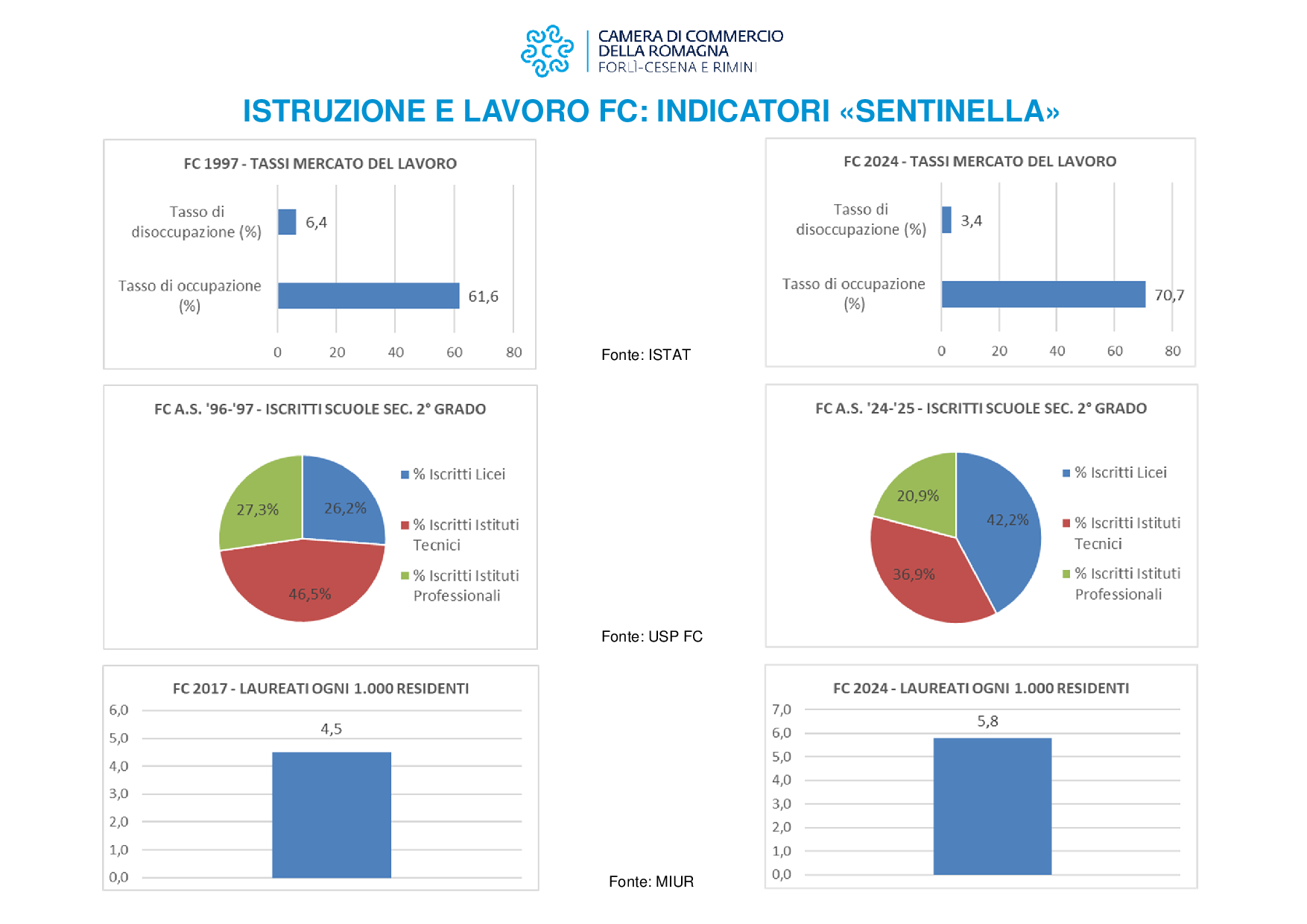 Ingrandisci immagine - Istruzione e lavoro Forlì-Cesena 2024 - indicatori sentinella