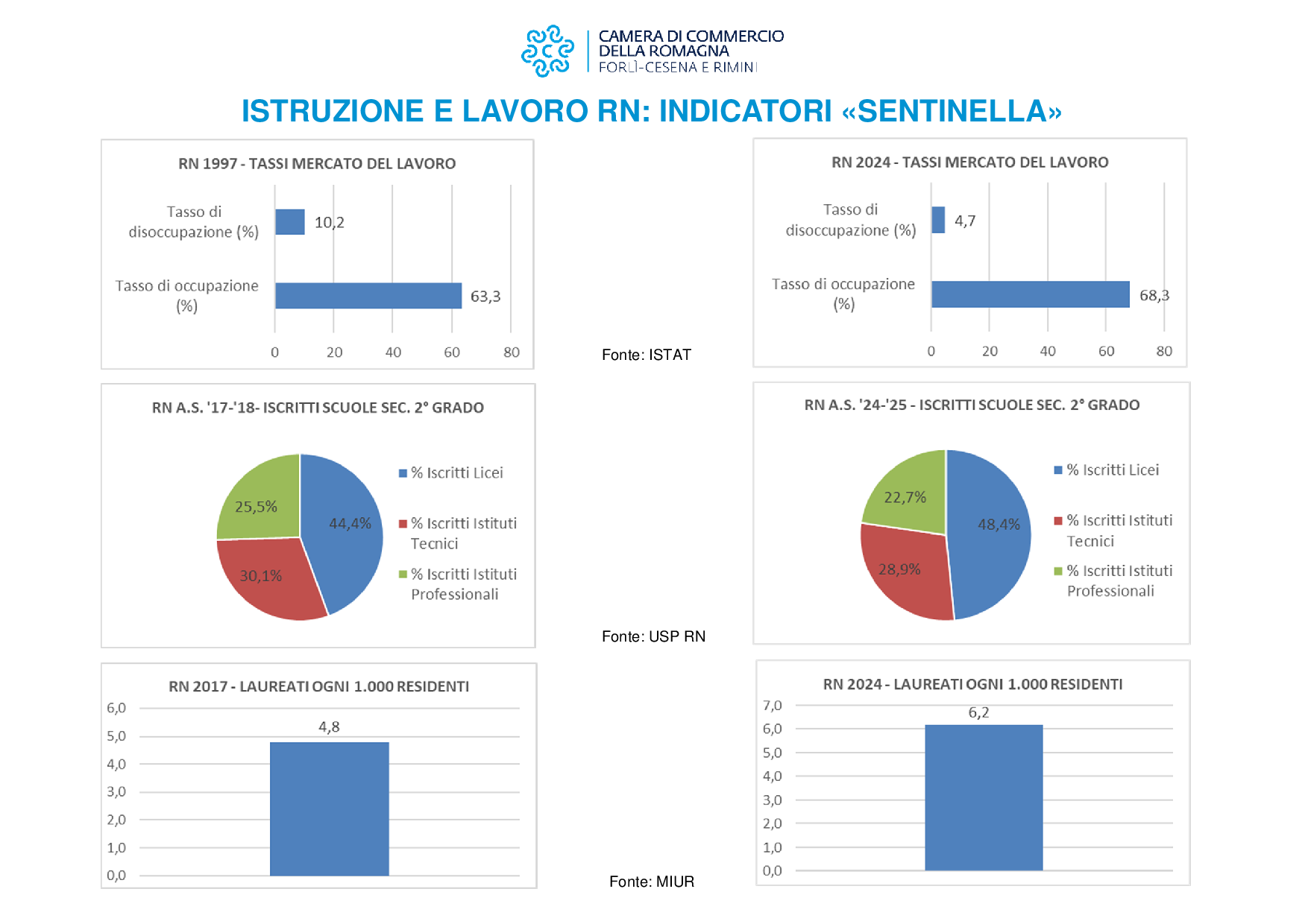 Ingrandisci immagine - Istruzione e lavoro Rimini 2024 - indicatori sentinella