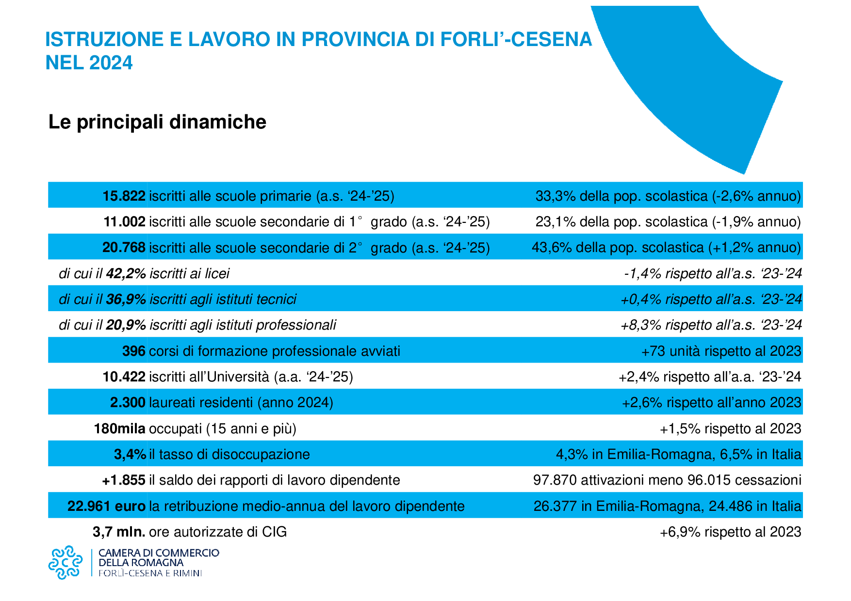 Ingrandisci immagine - Istruzione e lavoro Forlì-Cesena 2024 - principali dinamiche